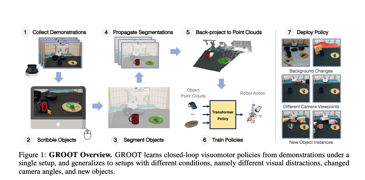 Meet GROOT: A Robust Imitation Learning Framework for Vision-Based Manipulation with Object-Centric 3D Priors and Adaptive Policy Generalization