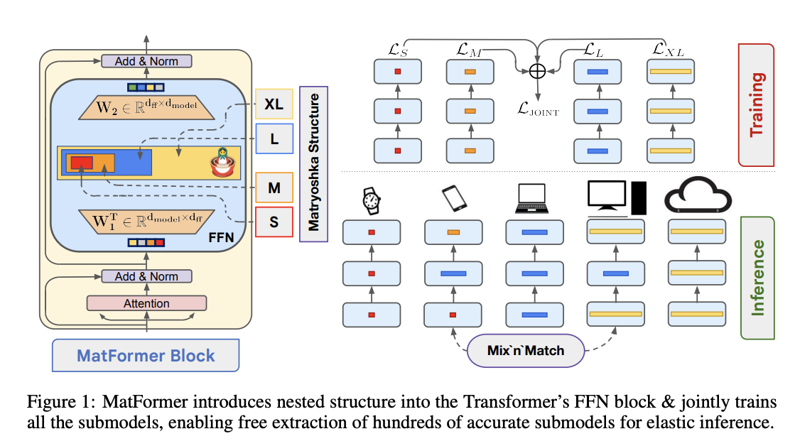 Meet MatFormer: A Universal Nested Transformer Architecture for Flexible Model Deployment Across Platforms