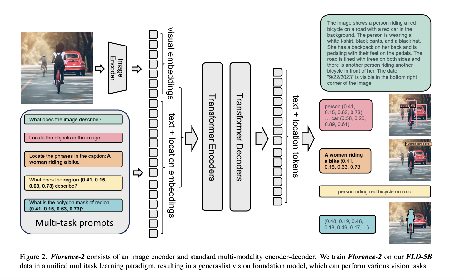 Microsoft Research Introduces Florence-2: A Novel Vision Foundation Model with a Unified Prompt-based Representation for a Variety of Computer Vision and Vision-Language Tasks