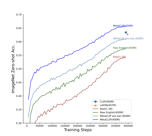 Unlocking the Secrets of CLIP's Data Success: Introducing MetaCLIP for Optimized Language-Image Pre-training