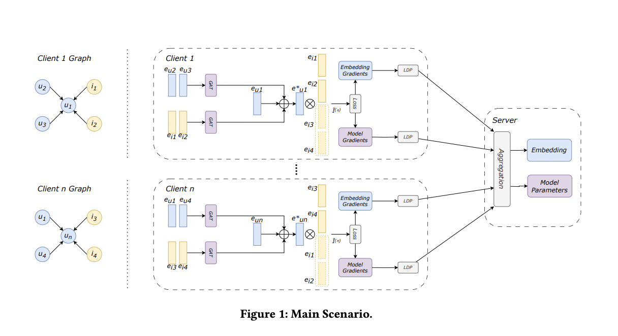 Can Differential Privacy and Federated Learning Protect Your Privacy? This Paper Uncovers a Major Security Flaw in Machine Learning Systems