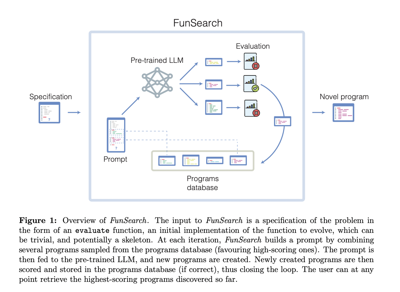 Google Deepmind Research Introduces FunSearch: A New Artificial Intelligence Method to Search for New Solutions in Mathematics and Computer Science