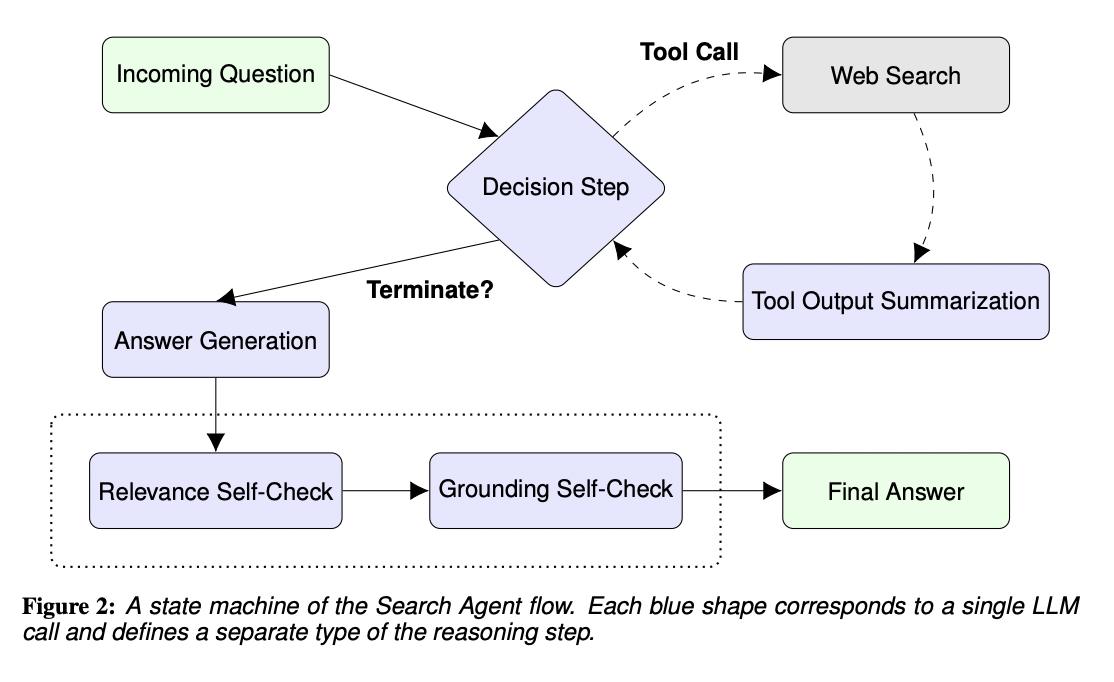 Google Researchers Unveil ReAct-Style LLM Agent: A Leap Forward in AI for Complex Question-Answering with Continuous Self-Improvement