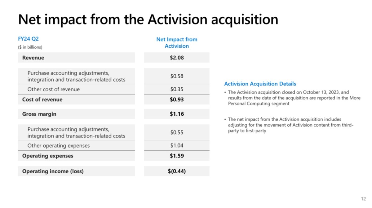 Activision Blizzard added $2B in revenue to Xbox's Q2 growth