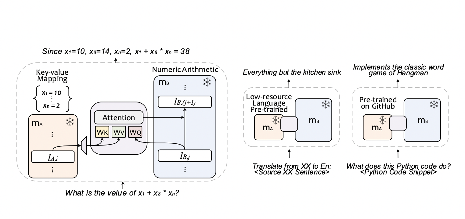 Can Large Language Models Learn New Tricks? This Machine Learning Research from Google Introduces 'CALM': A Novel Approach for Enhancing AI Capabilities Through Composition