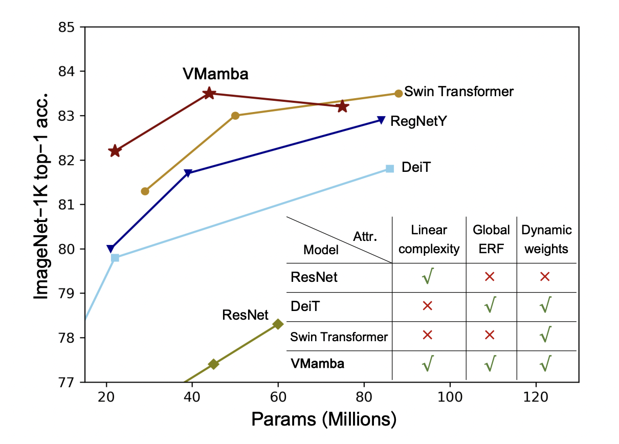 Meet VMamba: An Alternative to Convolutional Neural Networks CNNs and Vision Transformers for Enhanced Computational Efficiency