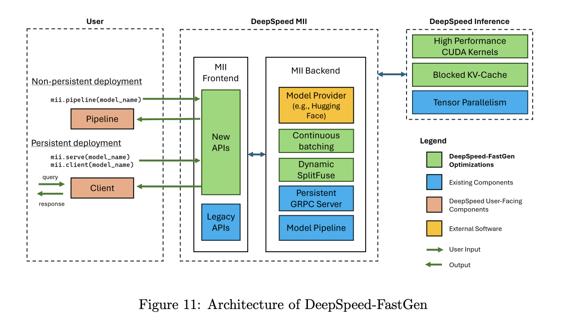 Microsoft AI Research Unveils DeepSpeed-FastGen: Elevating LLM Serving Efficiency with Innovative Dynamic SplitFuse Technique