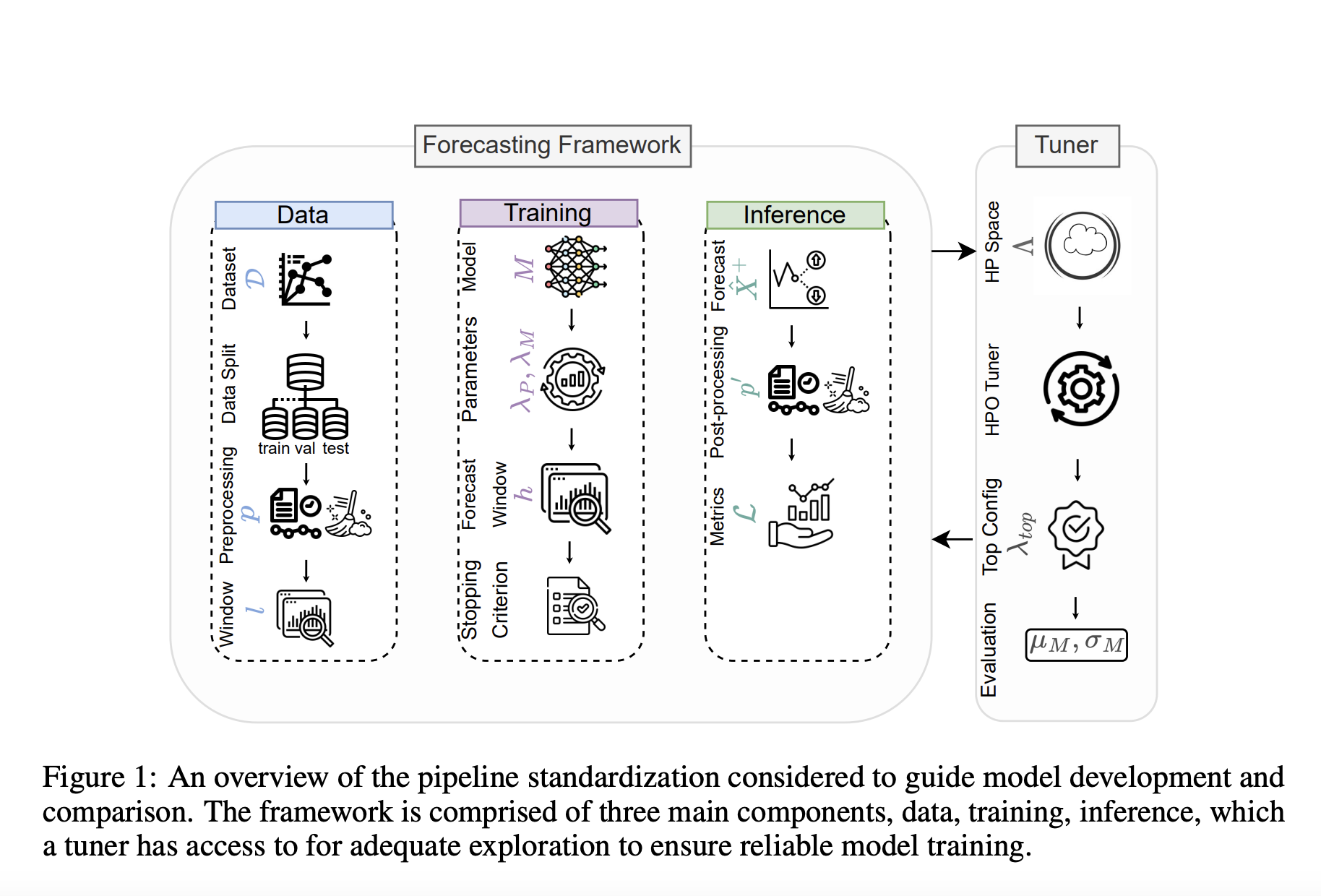 Nvidia Researchers Developed and Open-Sourced a Standardized Machine Learning Framework for Time Series Forecasting Benchmarking