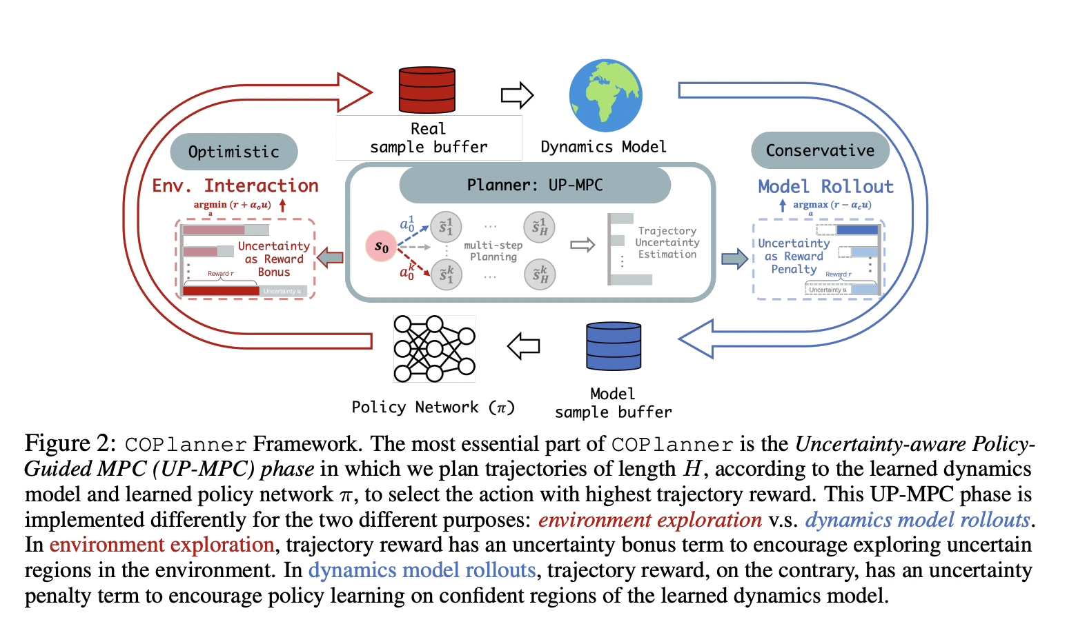 This AI Paper Proposes COPlanner: A Machine Learning-based Plug-and-Play Framework that can be Applied to any Dyna-Style Model-based Methods