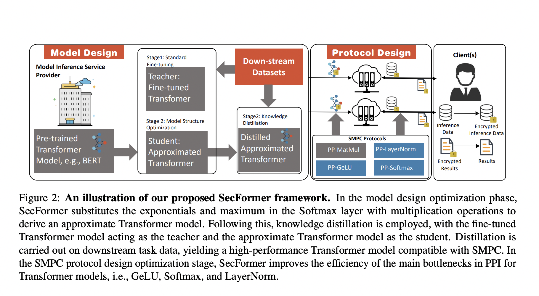 This AI Paper Unveils SecFormer: An Advanced Machine Learning Optimization Framework Balancing Privacy and Efficiency in Large Language Models