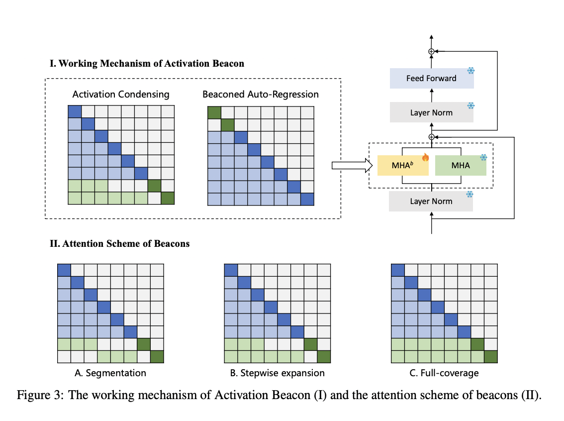 This AI Paper from China Unveils 'Activation Beacon': A Groundbreaking AI Technique to Expand Context Understanding in Large Language Models