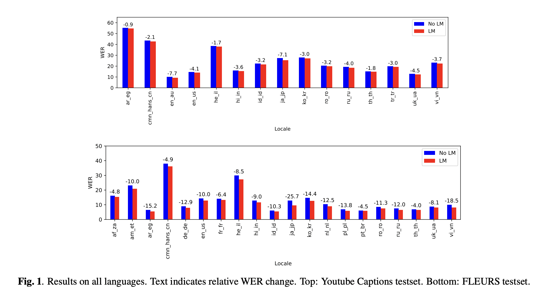 This AI Paper from Google Unveils a Groundbreaking Non-Autoregressive, LM-Fused ASR System for Superior Multilingual Speech Recognition