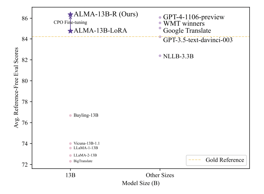 This AI Paper from Johns Hopkins and Microsoft Revolutionizes Machine Translation with ALMA-R: A Smaller Sized LLM Model Outperforming GPT-4