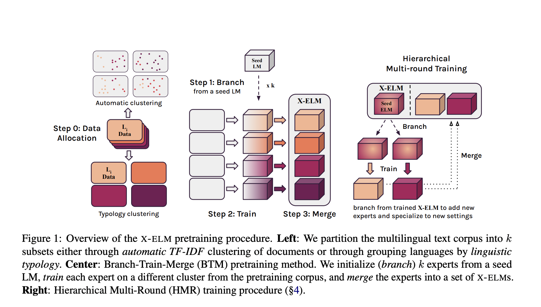 This AI Paper from the University of Washington Proposes Cross-lingual Expert Language Models (X-ELM): A New Frontier in Overcoming Multilingual Model Limitations