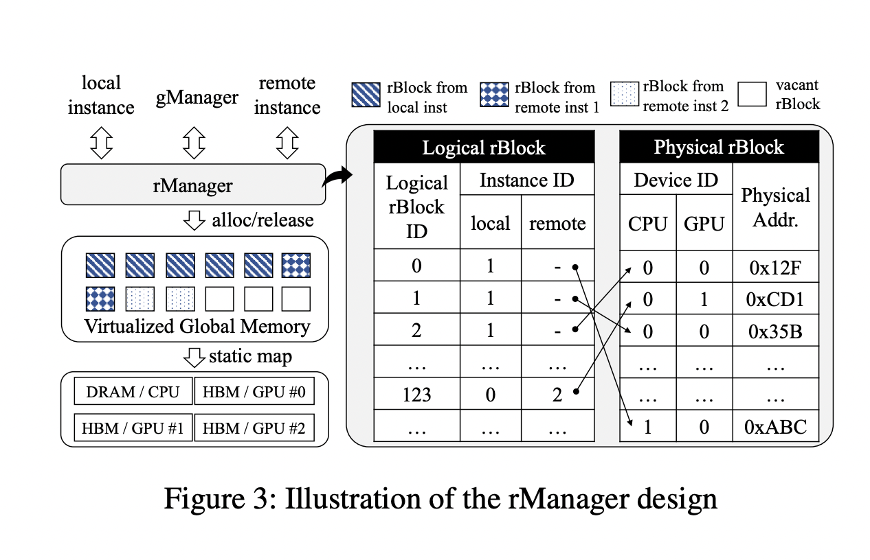 This AI Research from China Introduces Infinite-LLM: An Efficient Service for Long Context LLM that Utilizes a Novel Distributed Attention Algorithm Called DistAttention and a Distributed KVCache Management Mechanism