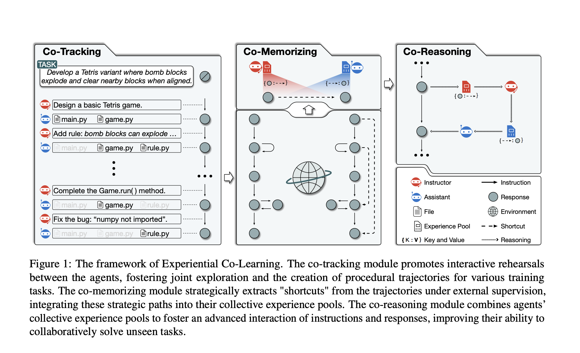 This Paper from China Introduces 'Experiential Co-Learning': A Novel Machine Learning Framework that Encourages Collaboration between Autonomous Agents