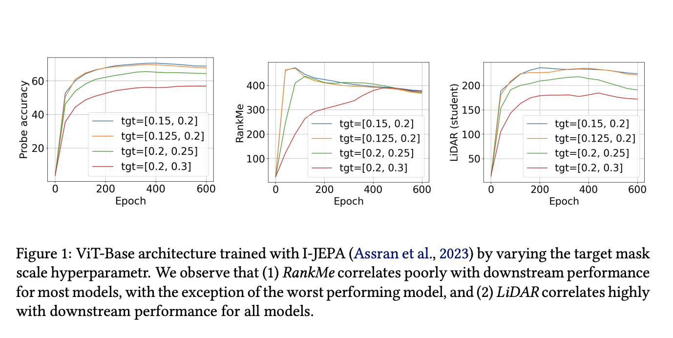 Apple Researchers Introduce LiDAR: A Metric for Assessing Quality of Representations in Joint Embedding JE Architectures