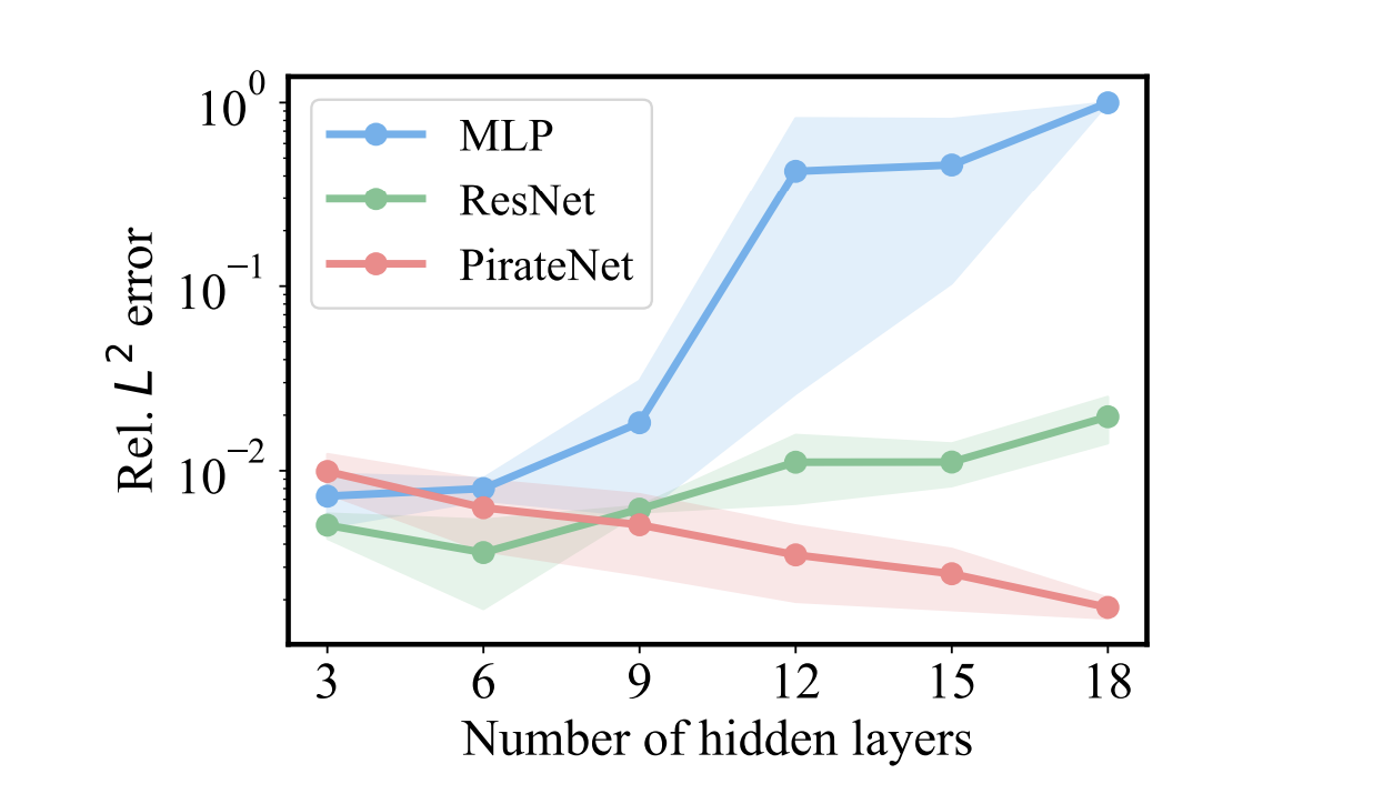 This AI Paper Introduces PirateNets: A Novel AI System Designed to Facilitate Stable and Efficient Training of Deep Physics-Informed Neural Network Models