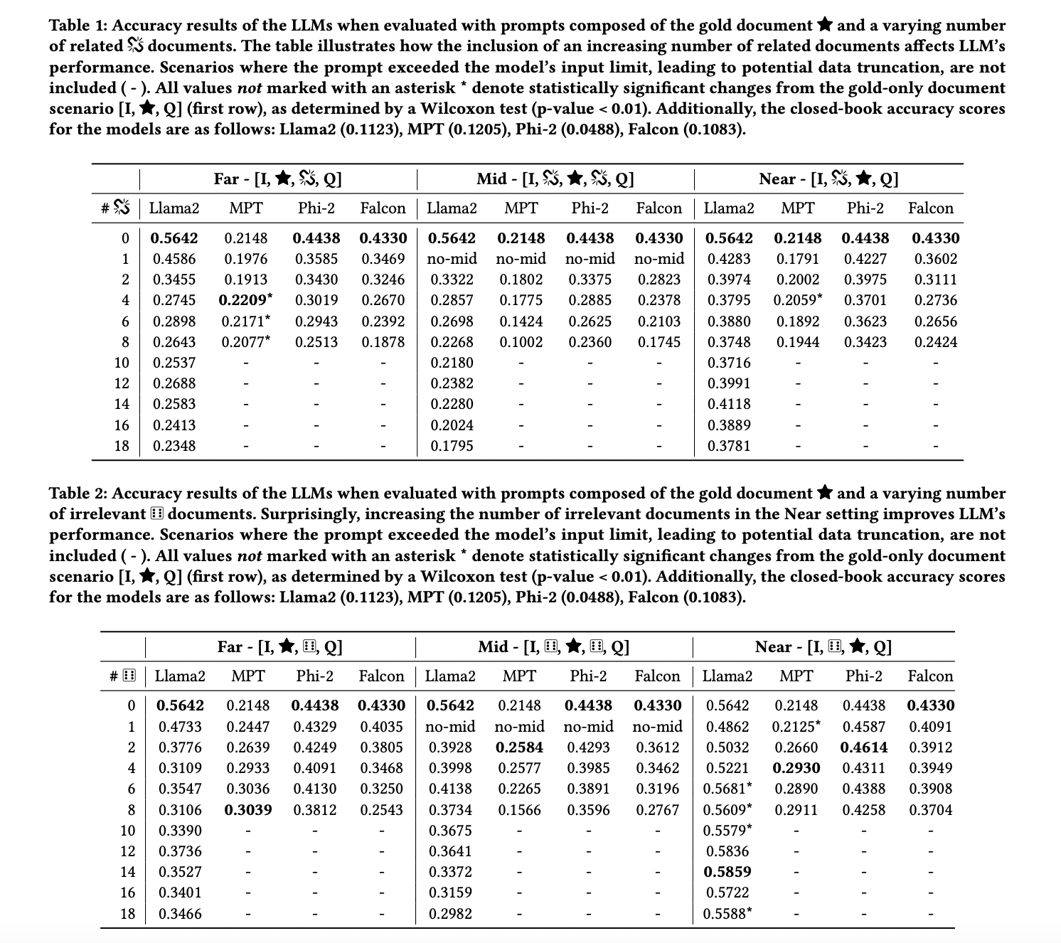 This Paper Reveals The Surprising Influence of Irrelevant Data on Retrieval-Augmented Generation RAG Systems' Accuracy and Future Directions in AI Information Retrieval