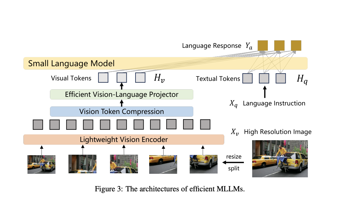 A Comprehensive Review of Survey on Efficient Multimodal Large Language Models