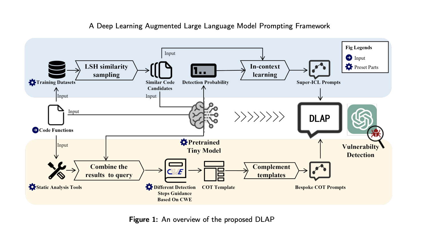 DLAP: A Deep Learning Augmented LLMs Prompting Framework for Software Vulnerability Detection