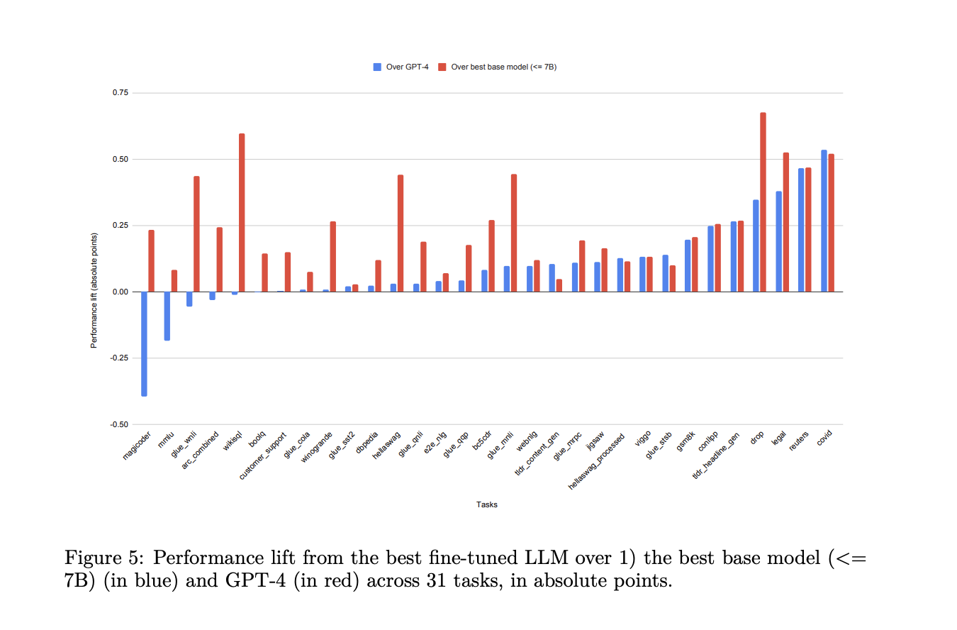 Predibase Researchers Present a Technical Report of 310 Fine-tuned LLMs that Rival GPT-4