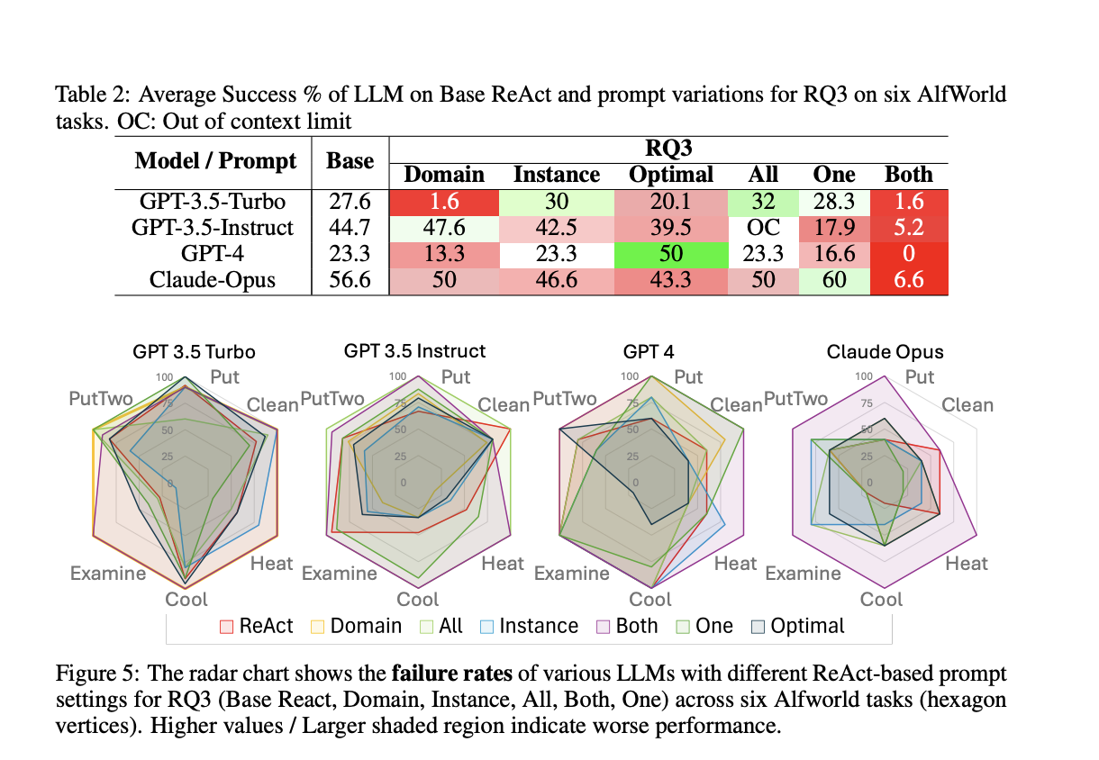 Researchers at Arizona State University Evaluates ReAct Prompting: The Role of Example Similarity in Enhancing Large Language Model Reasoning