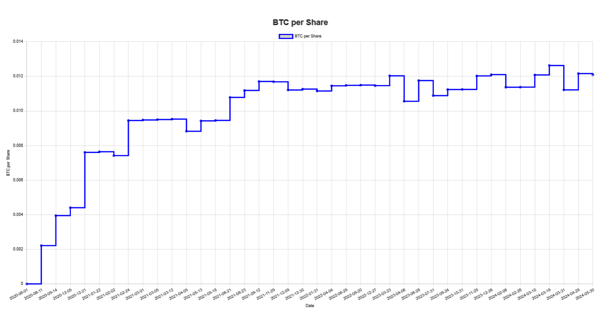 Semler Scientific Bitcoin strategy sets BTC per share at 0.0000842