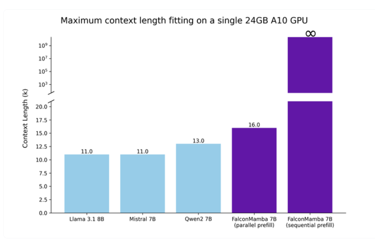 FalconMamba 7B Released: The World's First Attention-Free AI Model with 5500GT Training Data and 7 Billion Parameters