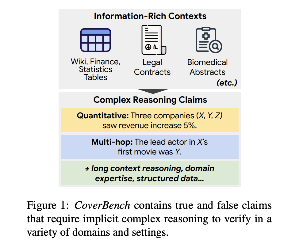 Google AI Introduces CoverBench: A Challenging Benchmark Focused on Verifying Language Model LM Outputs in Complex Reasoning Settings