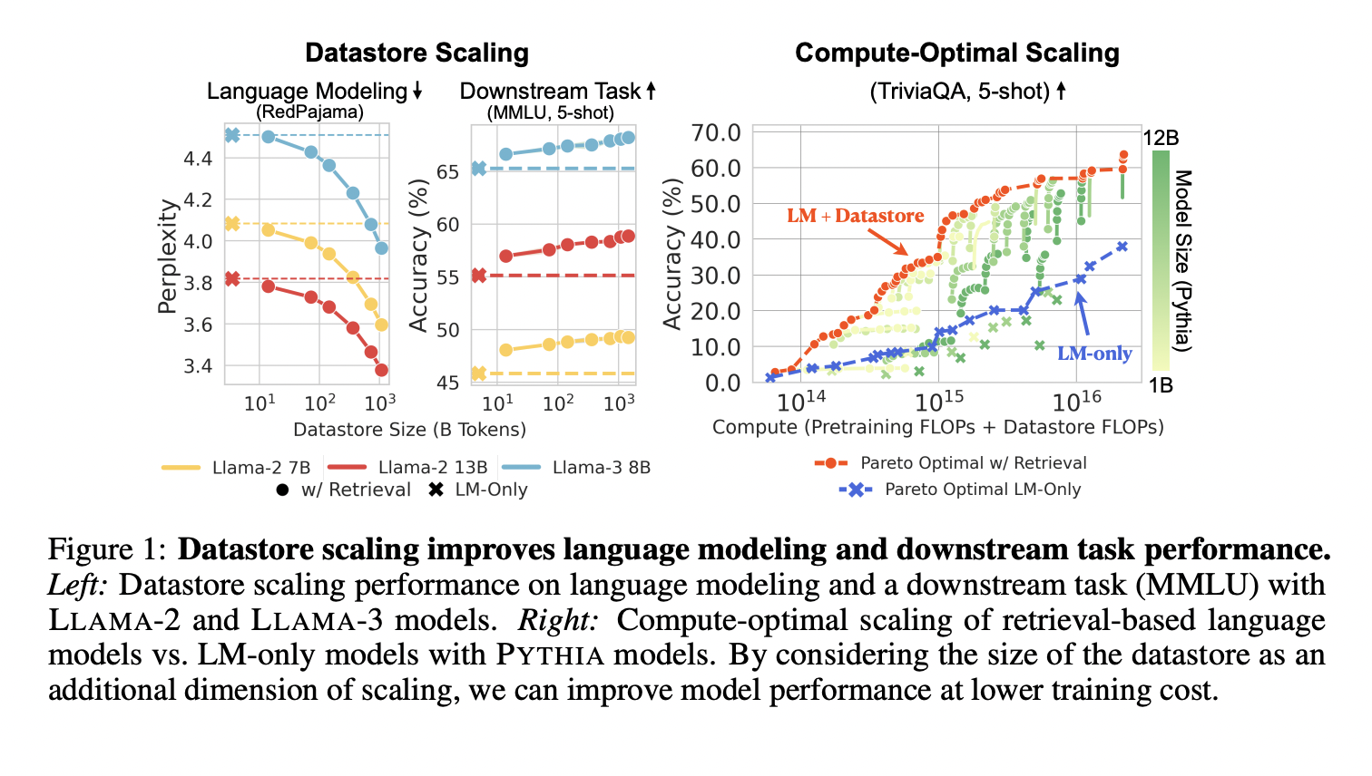 MassiveDS: A 1.4 Trillion-Token Datastore Enabling Language Models to Achieve Superior Efficiency and Accuracy in Knowledge-Intensive NLP Applications