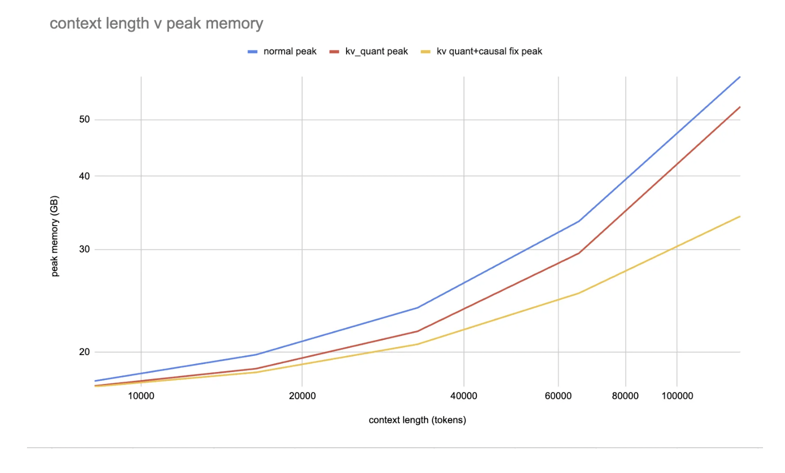 torchao: A PyTorch Native Library that Makes Models Faster and Smaller by Leveraging Low Bit Dtypes, Quantization and Sparsity