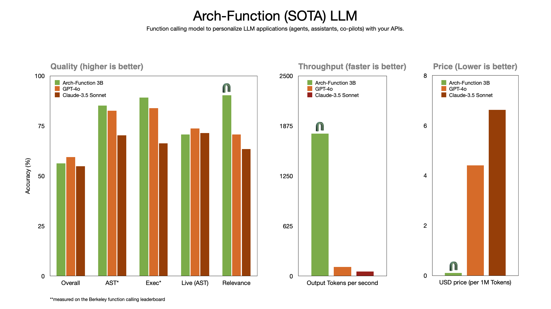 Katanemo Open Sources Arch-Function: A Set of Large Language Models (LLMs) Promising Ultra-Fast Speeds at Function-Calling Tasks for Agentic Workflows