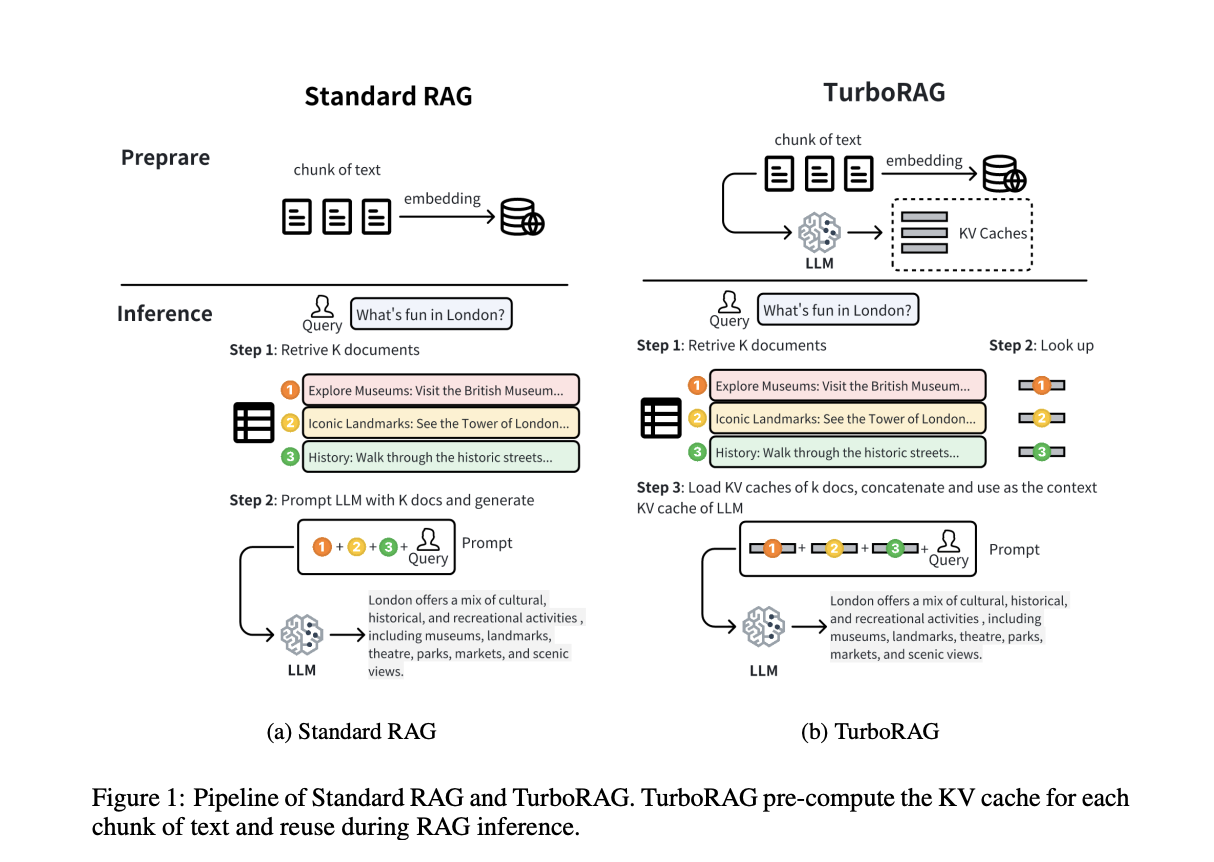 Researchers from Moore Threads AI Introduce TurboRAG: A Novel AI Approach to Boost RAG Inference Speed